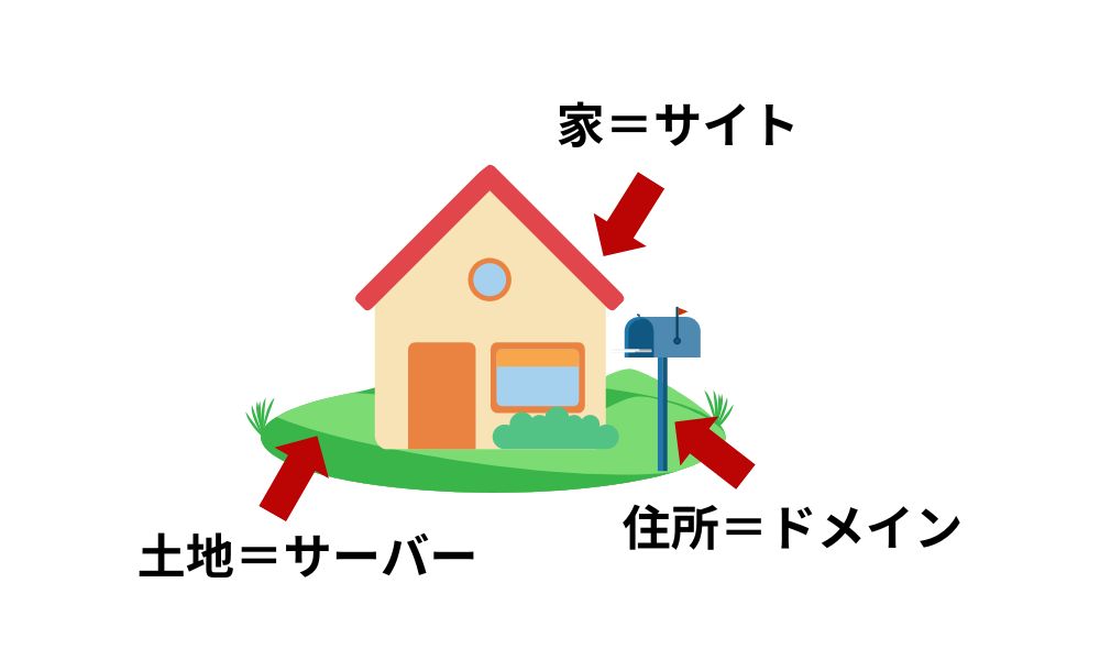 サーバーとドメインを家に例えると